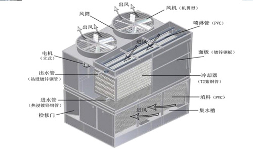 閉式冷卻塔換熱盤(pán)管材質(zhì)問(wèn)題